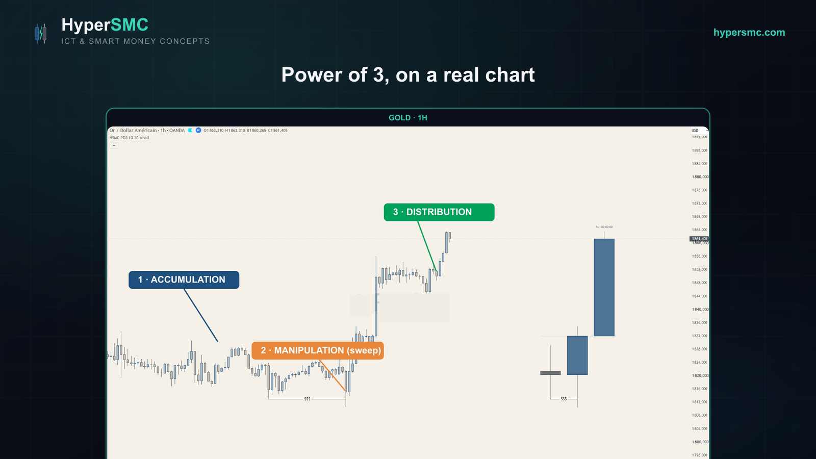 Power of 3 on a real chart with HyperSMC